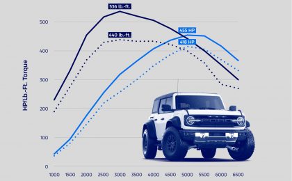 Ford Calibration Gives Bronco Raptor, Ranger Raptor More Power 1