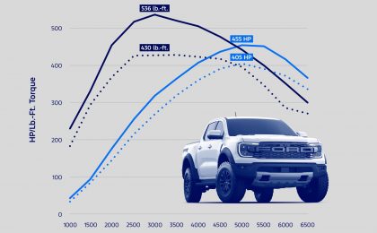 Ford Calibration Gives Bronco Raptor, Ranger Raptor More Power