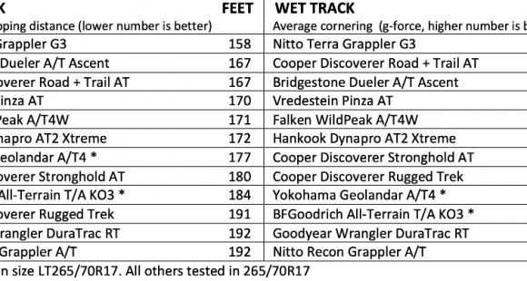Tire Rack Puts Off-Road Tires on Pavement in Comparison Test 1