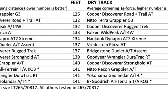 Tire Rack Puts Off-Road Tires on Pavement in Comparison Test